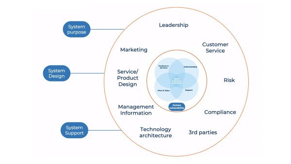Diagram showcasing service design strategy for consumer duty
